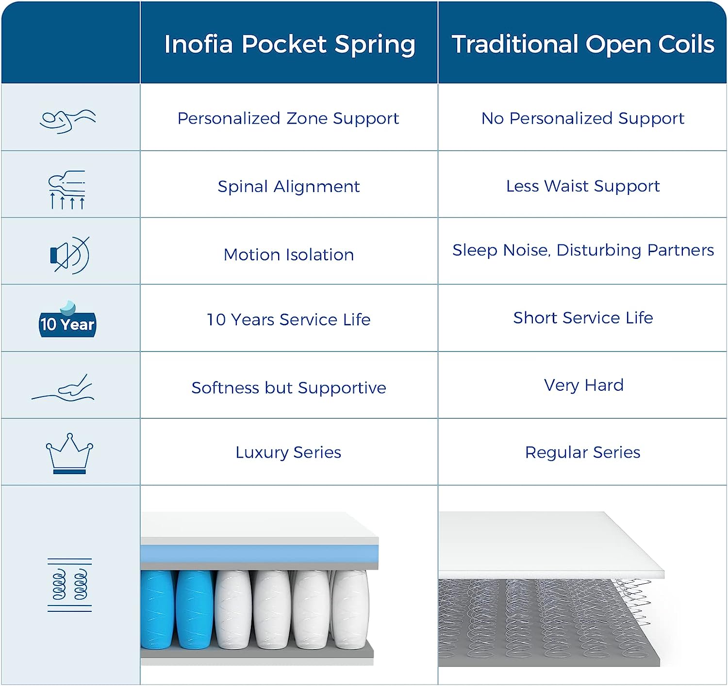 Inofia 10 Inch Hybrid Mattress Medium Firm The Original Collection