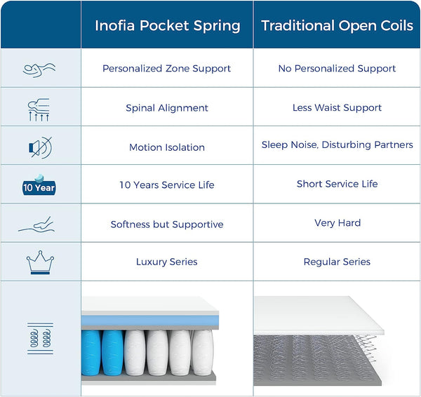 Inofia 26cm COOLMAX Gel Memory Foam Pocket Spring Mattress Breathable Foam Soft Cooling Touch Fabric Medium Firm Hybrid Mattress